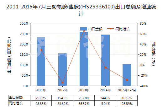 2011-2015年7月三聚氰胺(蜜胺)(HS29336100)出口總額及增速統(tǒng)計(jì)